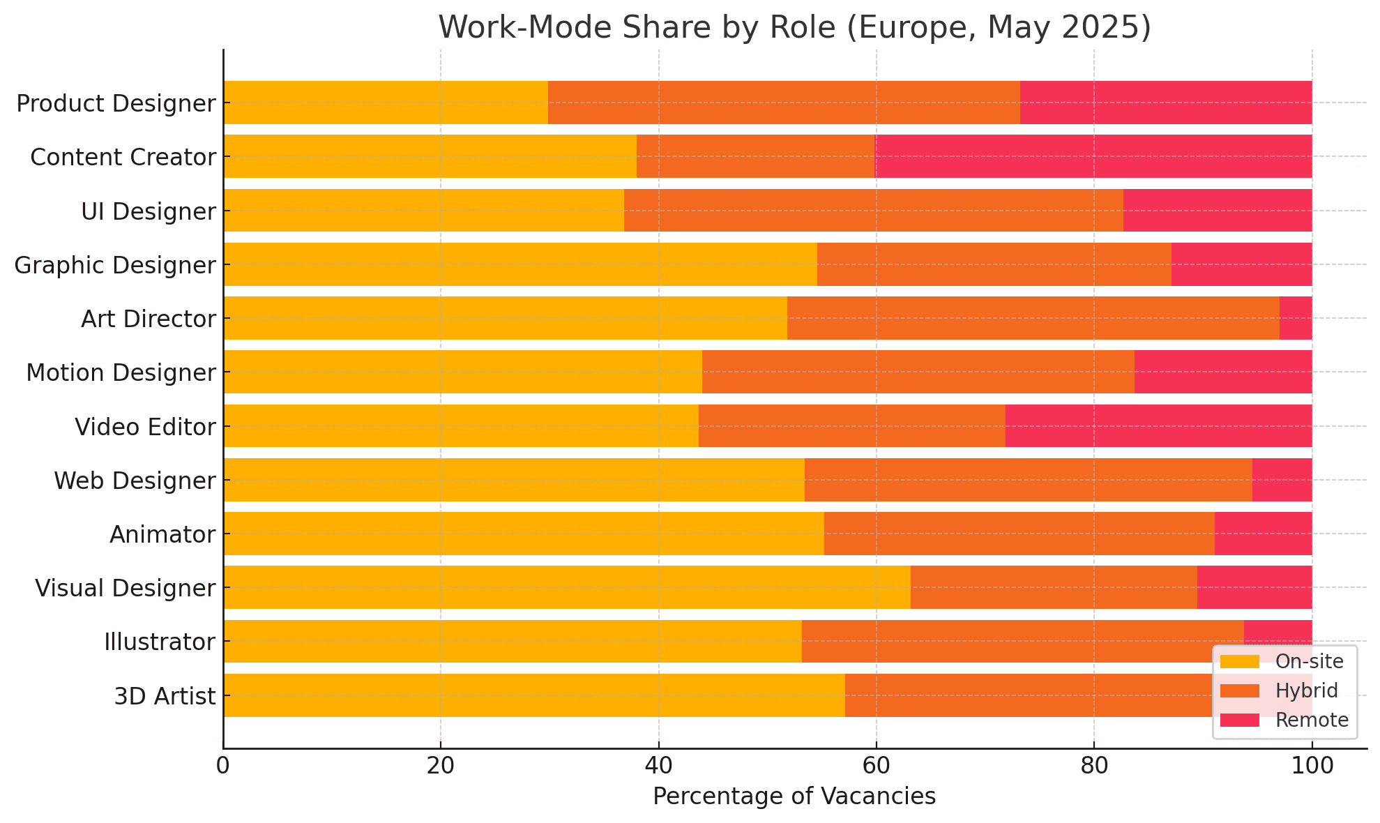 Stacked bar chart comparing on-site, hybrid, and remote vacancy shares across creative roles in Europe in May 2025.