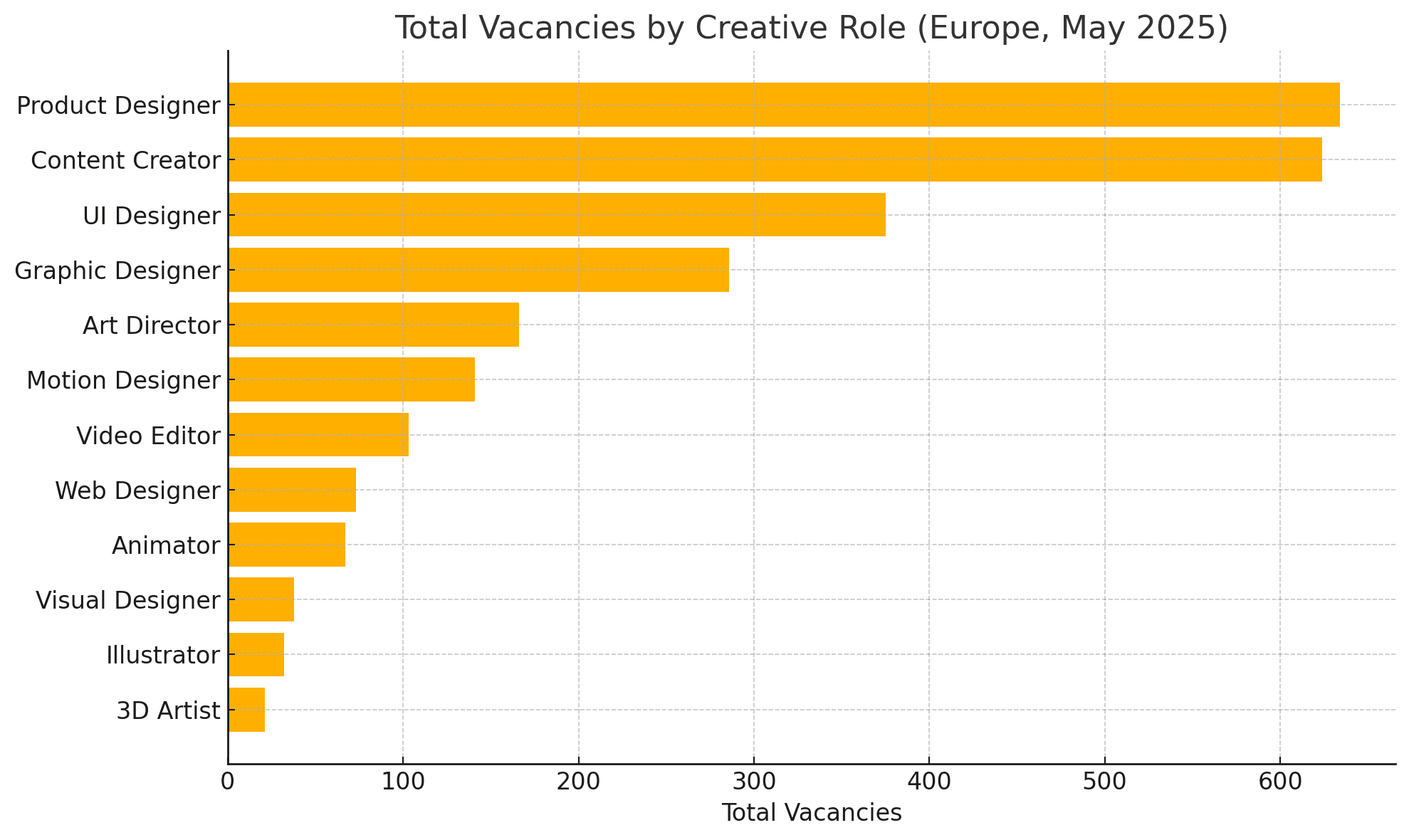 Bar chart comparing total creative-role vacancies in Europe in May 2025, with motion designer ranked sixth.